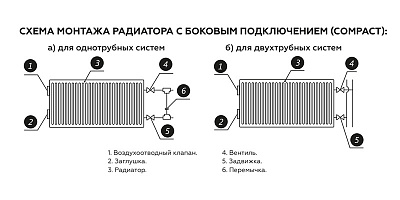 Стальной панельный радиатор отопления Rommer Compact 11/300/400