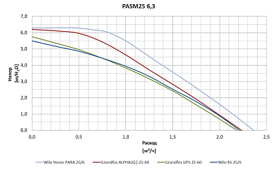 Насосный модуль Watts PASM DN25 с насосом Wilo RS 25/6