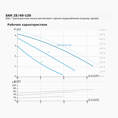 Циркуляционный насос IMP PUMPS SAN 25/40-130