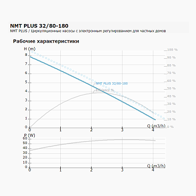 Циркуляционный насос IMP PUMPS NMT PLUS 32/80-180