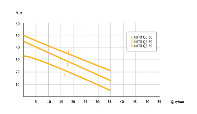 Насосная станция UNIPUMP AUTO QB 60