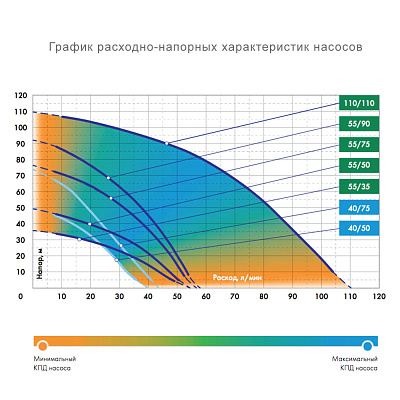 Скважинный насос Джилекс ВОДОМЕТ ПРОФ 110/110