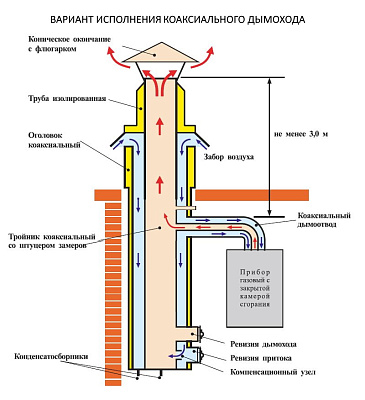 Фланец Вулкан VCR d130/200 на коаксиальную трубу