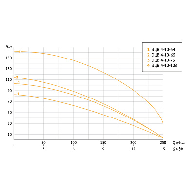Скважинный насос UNIPUMP ЭЦВ 4-10-54 (2,2 кВт)