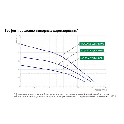 Скважинный насос Джилекс ВОДОМЕТ 3Д 55/70