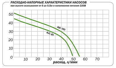 Поверхностный насос Aquario AJC-101
