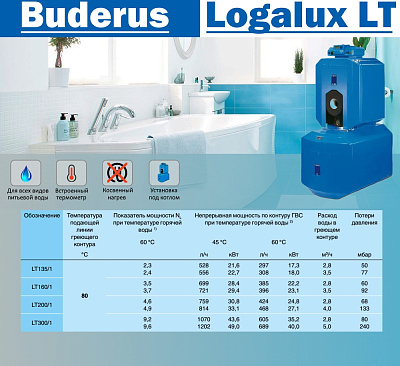 Бойлер косвенного нагрева Buderus Logalux LT200/1