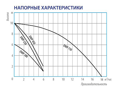 Дренажный насос Belamos DWP 750, погружной