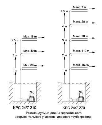 Дренажный насос Grundfos KPC 24/7 210