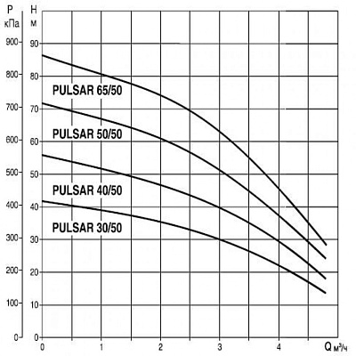 Погружной насос для колодцев DAB PULSAR 40/50 T-NA