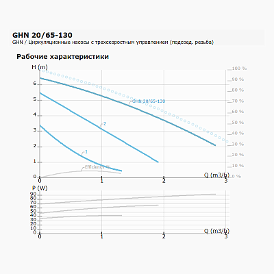 Циркуляционный насос IMP PUMPS GHN 20/65-130