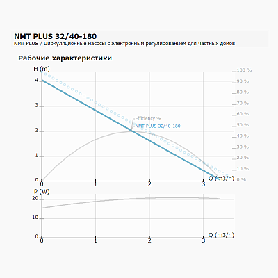 Циркуляционный насос IMP PUMPS NMT PLUS 32/40-180