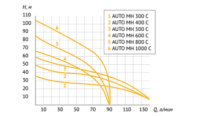 Насосная станция UNIPUMP AUTO MH 800 С