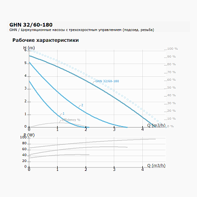 Циркуляционный насос IMP PUMPS GHN 32/60-180
