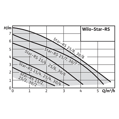 Циркуляционный насос Wilo STAR-RS 25/6-130-RK