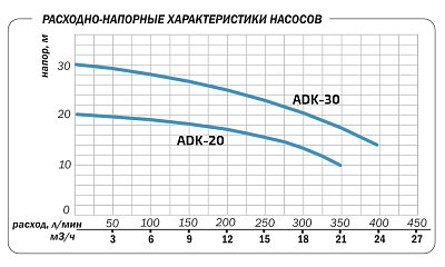 Поверхностный насос Aquario ADK-20