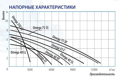 Дренажный насос Belamos Omega 25, погружной