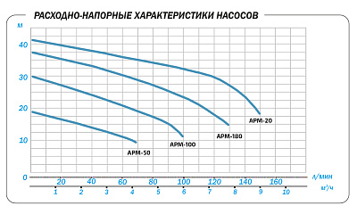 Поверхностный насос Aquario APM-50