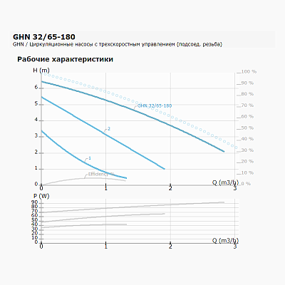 Циркуляционный насос IMP PUMPS GHN 32/65-180