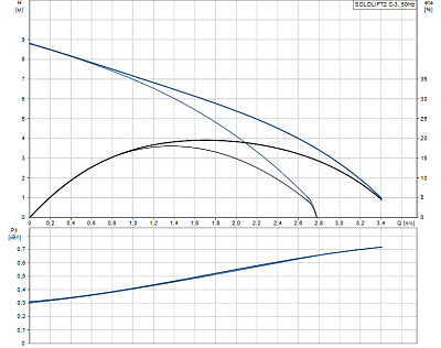 Канализационная установка Grundfos Sololift2 C-3