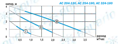 Циркуляционный насос Aquario AC 324-180