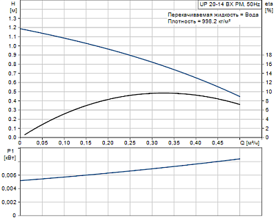 Циркуляционный насос Grundfos UP 15 -14 BX PM