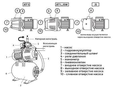 Насосная станция UNIPUMP AUTO JET 100 L-5