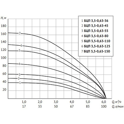 Скважинный насос UNIPUMP БЦП 3,5-0,63-110, 1500 Вт, кабель 1 м