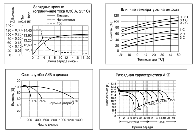 Аккумулятор свинцово-кислотный Бастион SKAT SB 1209