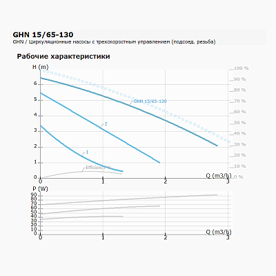 Циркуляционный насос IMP PUMPS GHN 15/65-130