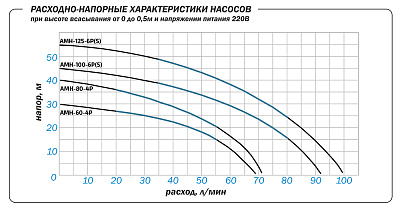 Насосная станция Aquario AMH-80-4P-FC