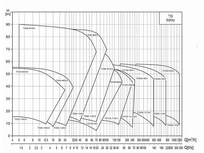 Циркуляционный насос CNP TD32-14G/2SWHTJ